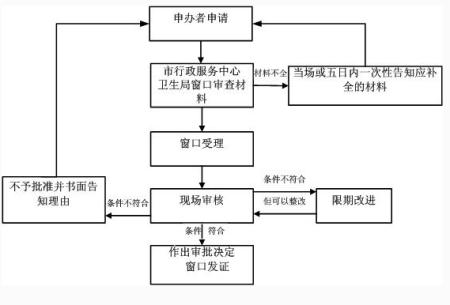 虎门办理卫生许可证的详细流程需要文件注意事项(资质代办) 虎门办理卫生许可证的详细流程需要文件注意事项(资质代办)