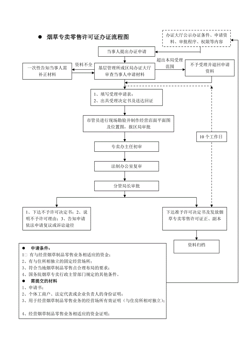 大岭山烟草许可证办理流程 大岭山烟草许可证办理流程